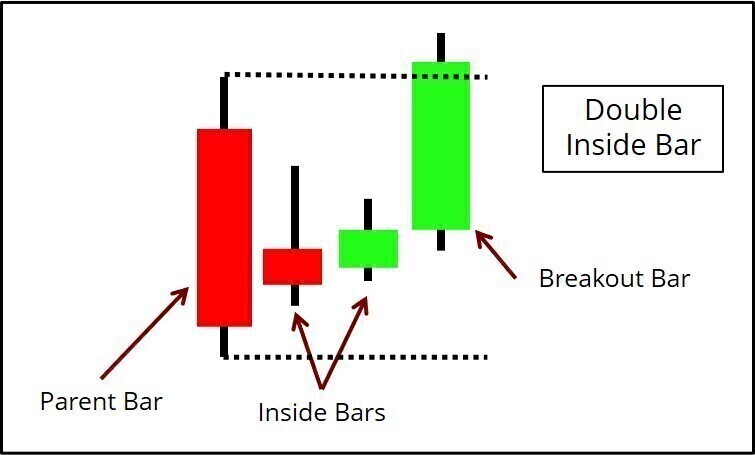 Double Inside Bar Pattern For Intraday Trading - Trading Setups Review