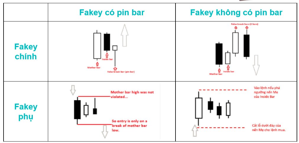 Chiến lược giao dịch mô hình Fakey (Inside Bar false Break out)