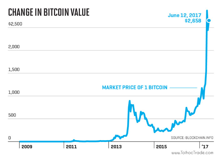 Giá Bitcoin năm 2017 tăng rất cao
