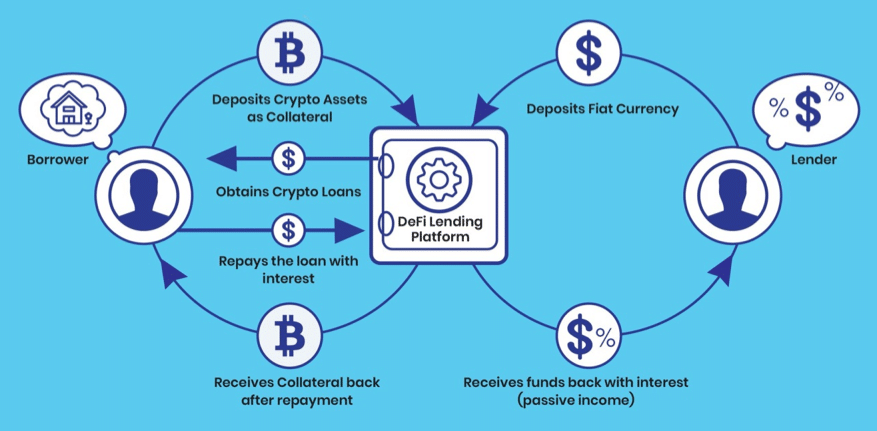 Best Crypto Lending Platforms in 2022 | Bitcoin Lending Platforms