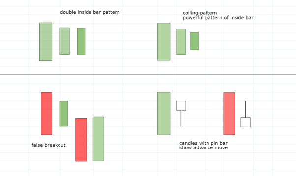Inside bar strategy - Young traders - Quora